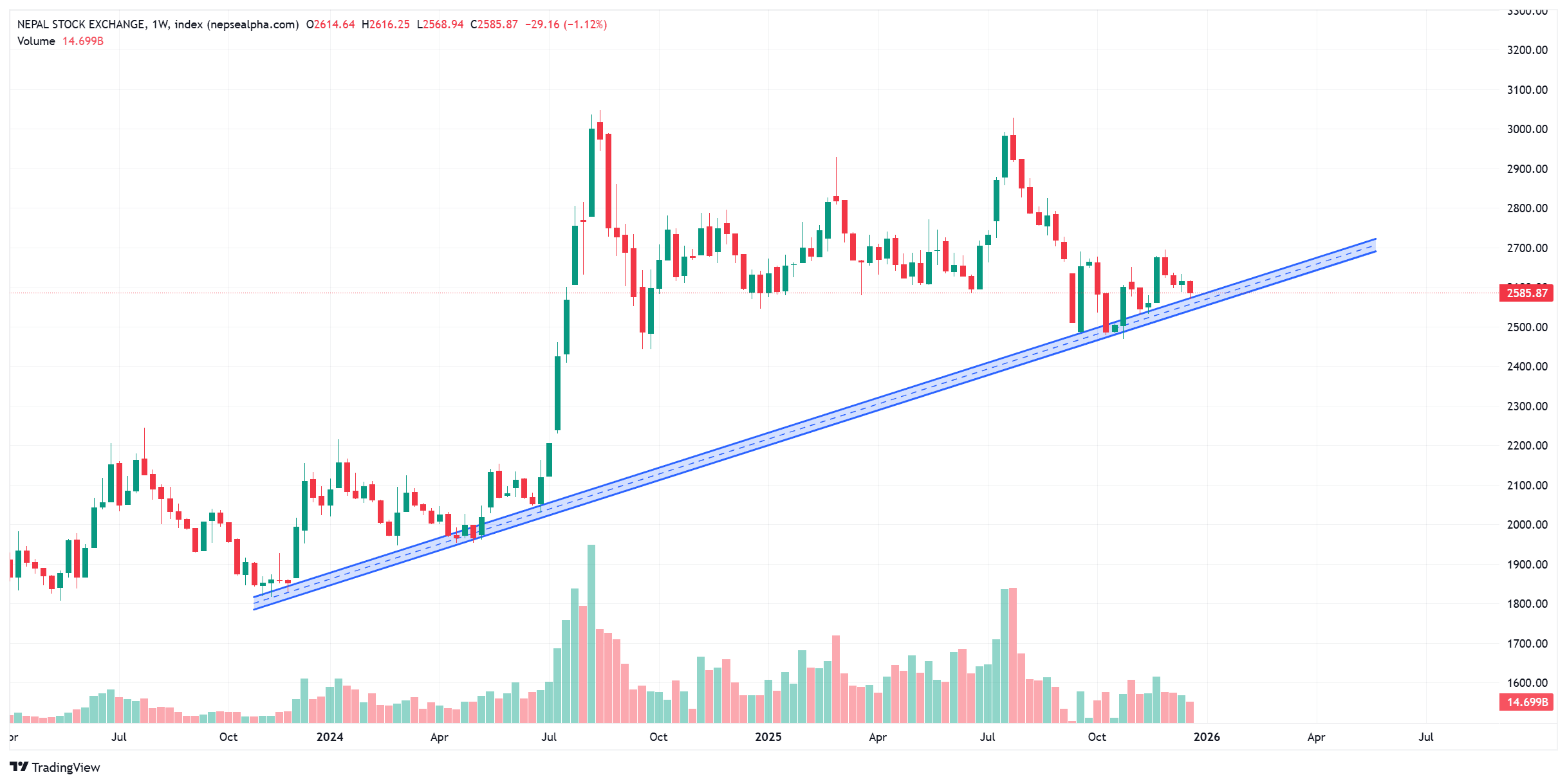 नेप्से साप्ताहिक प्राविधिक विश्लेषण: बजार महत्वपूर्ण 'ट्रेन्डलाइन सपोर्ट' मा, अबको बाटो कता?