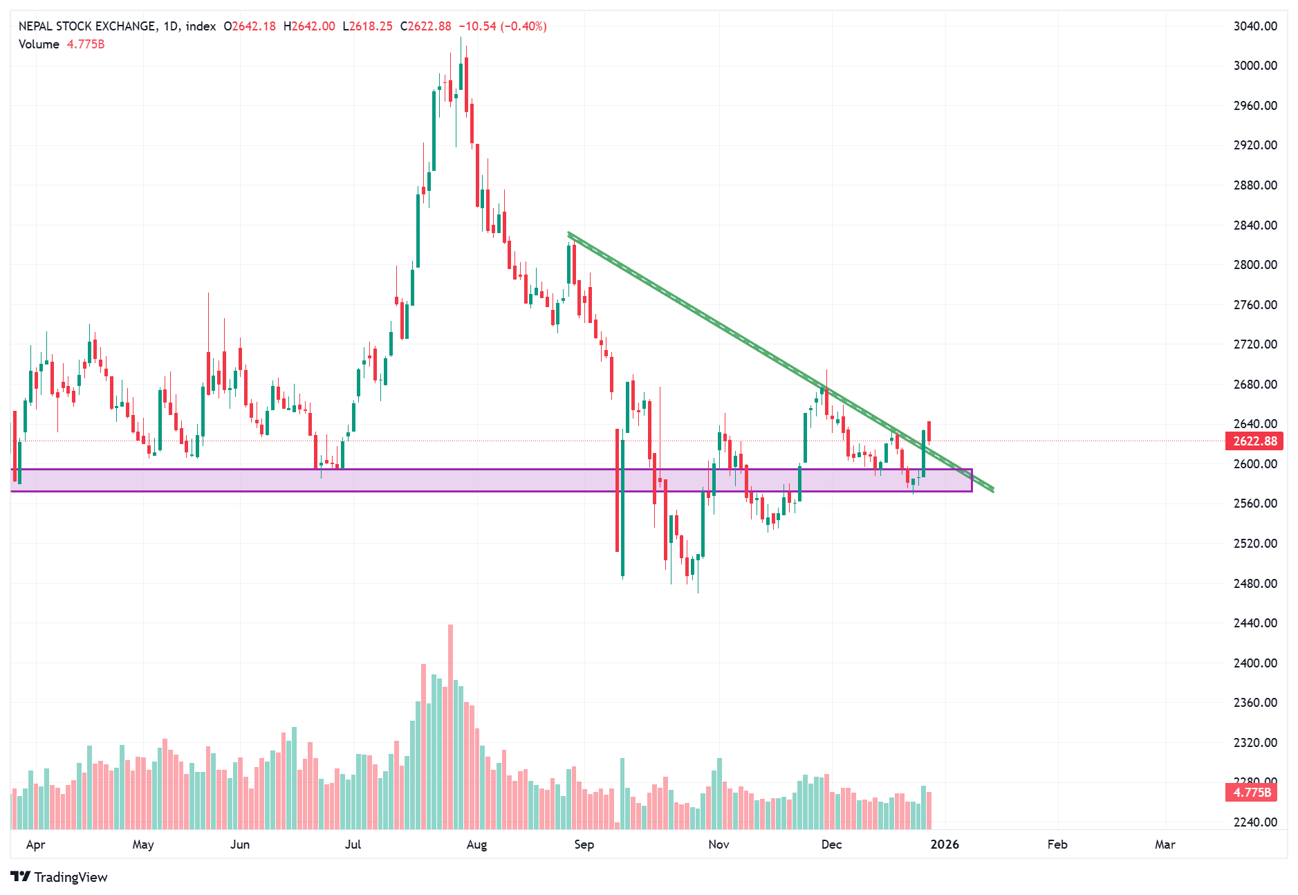 📉 NEPSE दैनिक प्राविधिक विश्लेषण: २९ डिसेम्बर २०२५