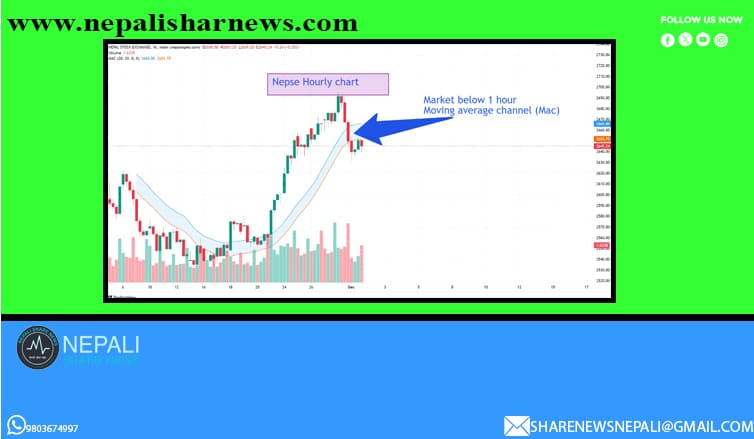 मौद्रिक नीतिको समीक्षाः बजारमा आउन सकेन हरियाली, २६ सय बिन्दुसम्म रिटेस्ट गर्ने सम्भावना छ ?