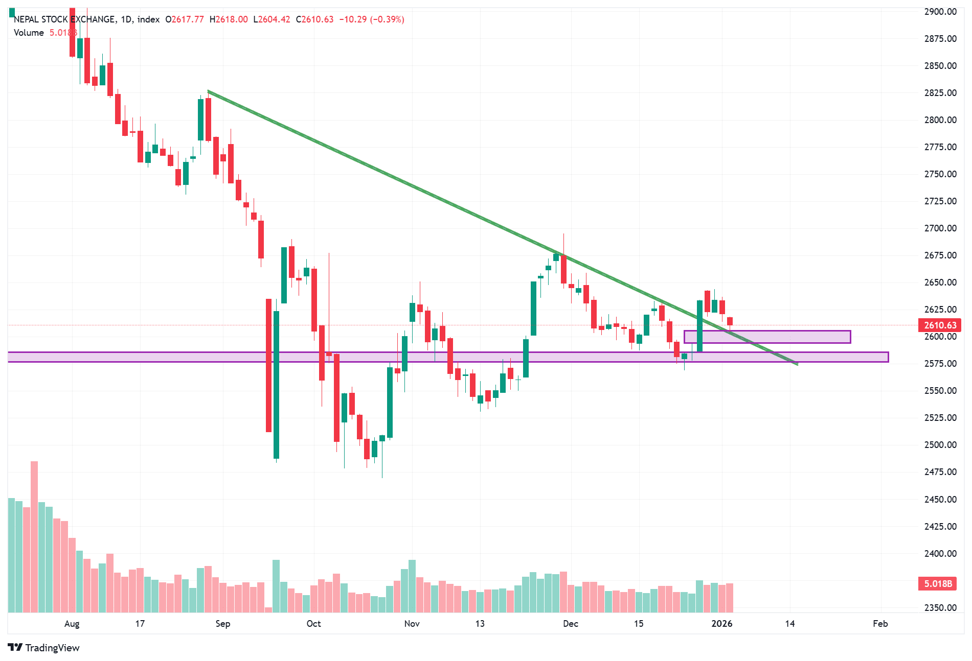 NEPSE बजार विश्लेषण